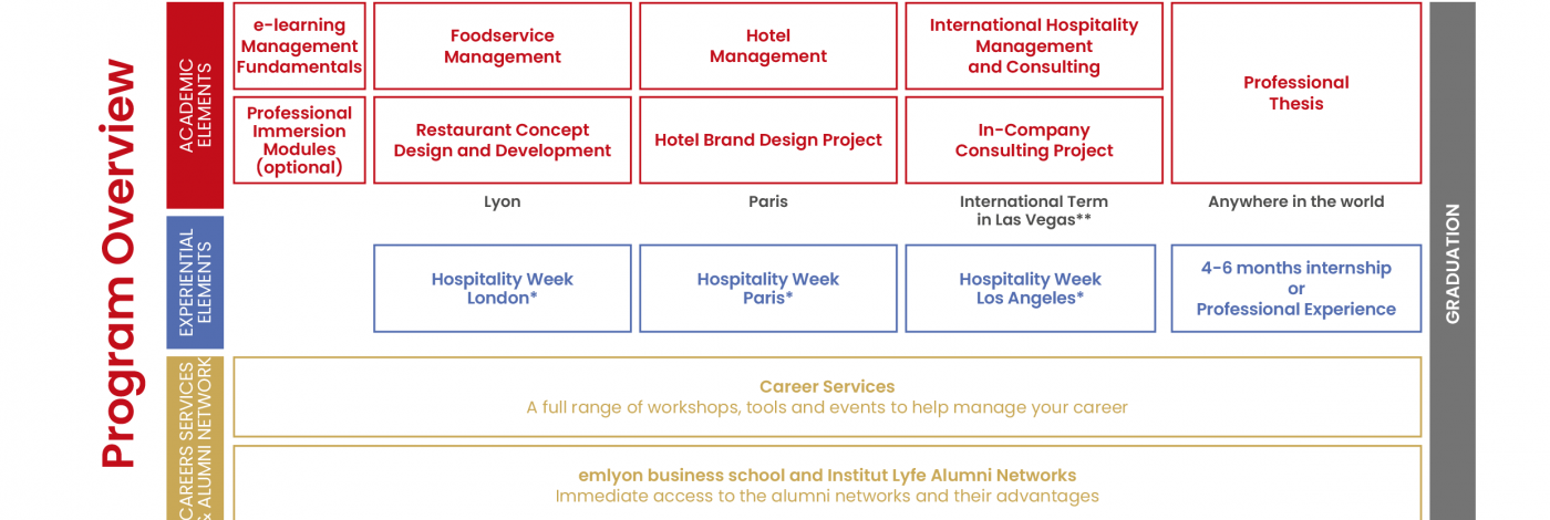 Structure programme MSc in International Hospitality Management 